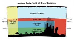 amazon airspace