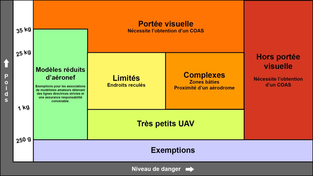 Tableau développement réglementaire UA